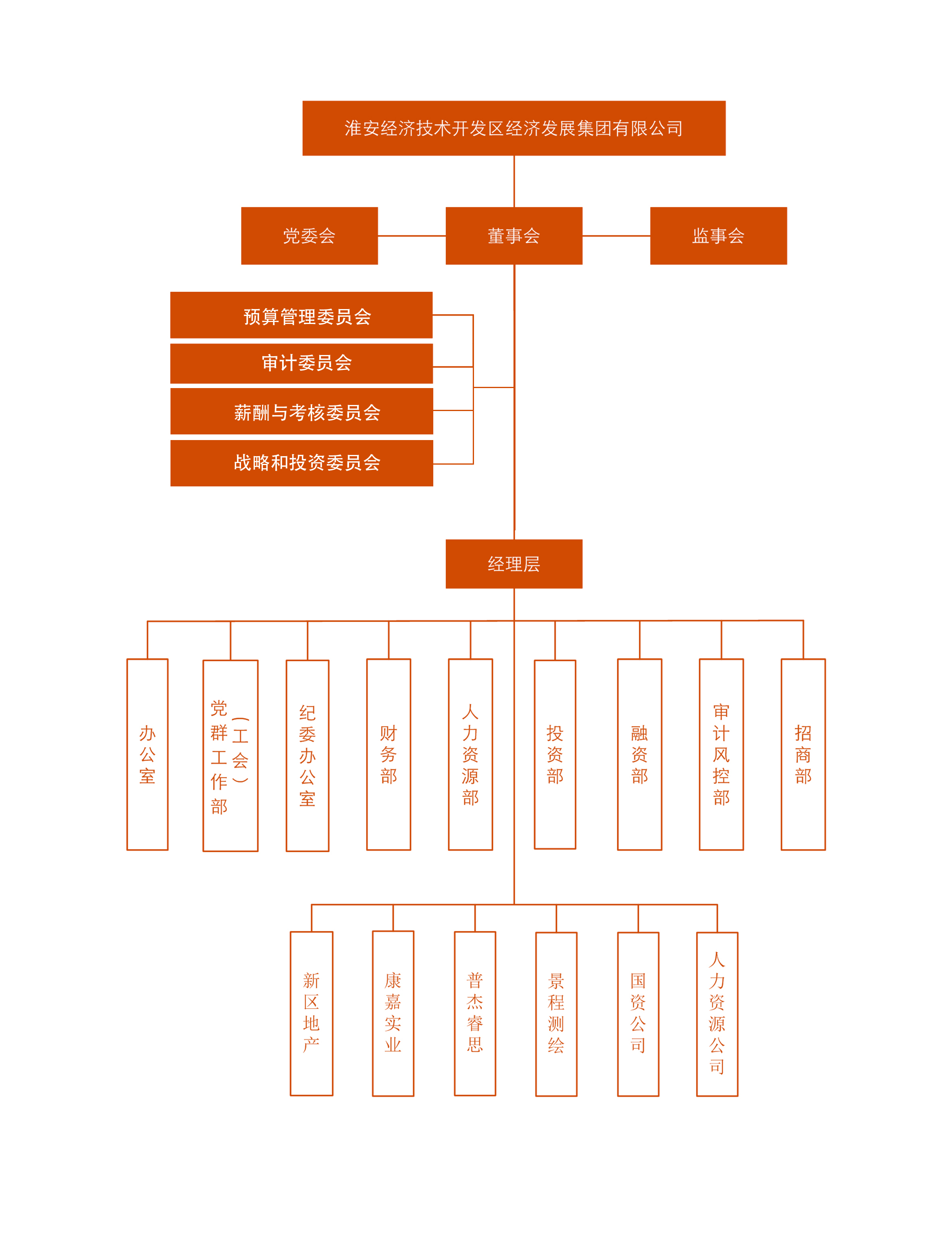 集團組織架構(gòu)圖